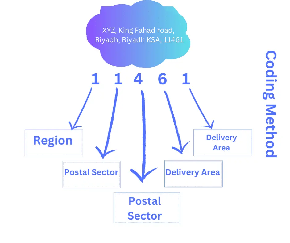 List Of Postal Zip Codes Of Saudi Arabia 2024 Updated   2 1 .webp