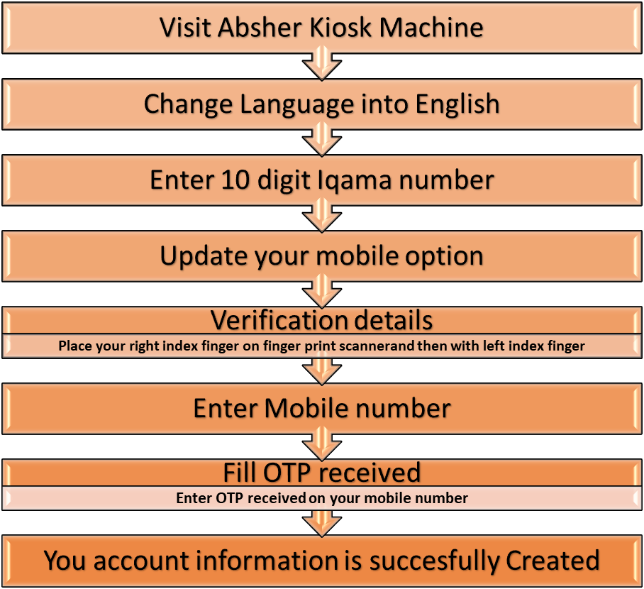 change-your-mobile-number-in-absher-in-just-a-few-clicks